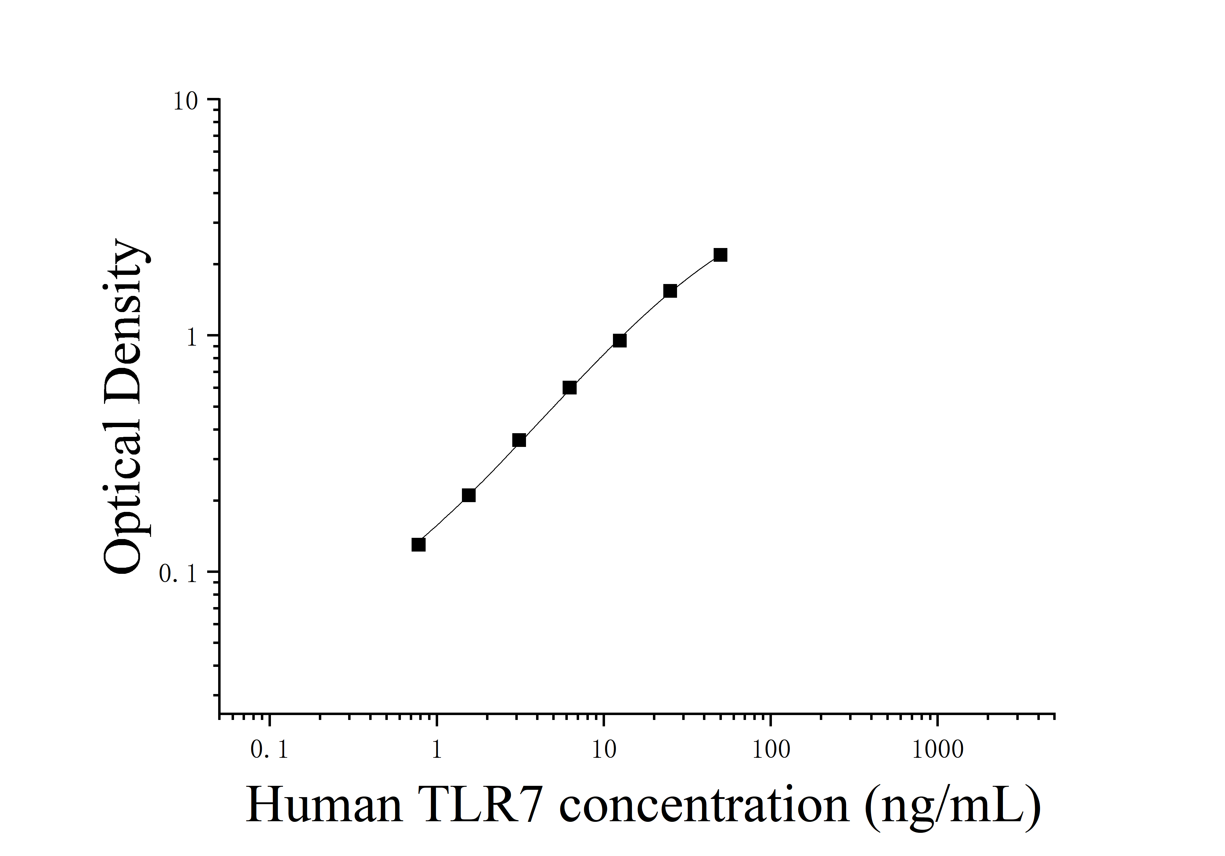 Human Toll Like Receptor 7 (TLR7) ELISA Kit Human Toll Like Receptor 7 (TLR7) ELISA Kit